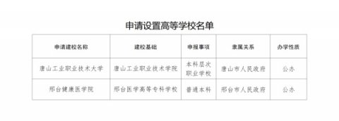 公示 | 唐山工业职业技术学院升本！