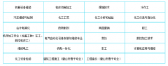 唐山劳动技师学院专业介绍