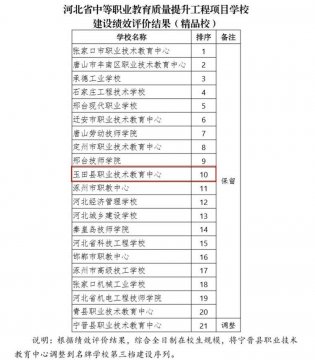 玉田职教中心跻身河北省精品校前十强