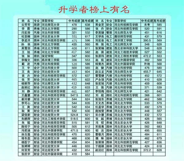 职校高考 风景独好在河北省2020年对口高考中，乐亭职校高三实验班学生吝桥鑫以656分取得全省47名的佳绩，超出本科线1