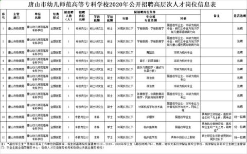 有编制！唐山幼专公开招聘教师12名，报名截止日期8月14日