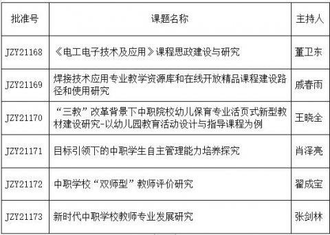 丰南职教中心六项省级课题获批准立项 