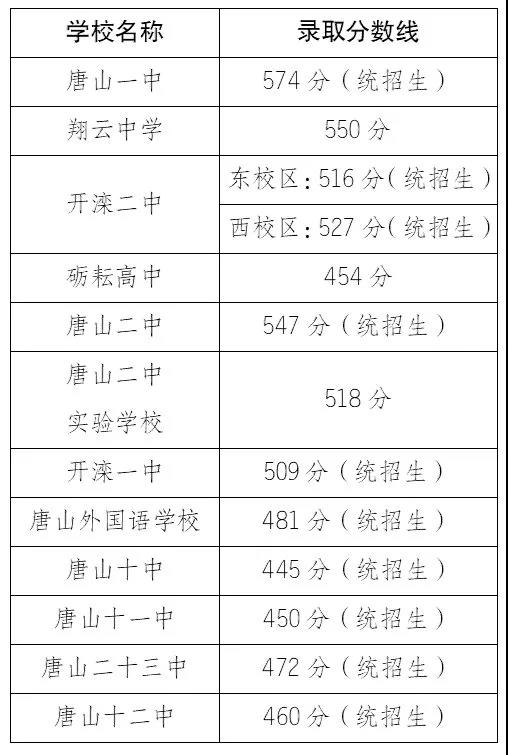 唐山多所中学录取分数线出炉！