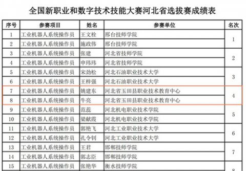 喜报！玉田职教中心教师在省职业技能大赛上获奖