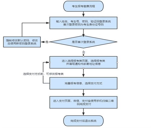 如何进行单招报名？考生号忘了怎么办？