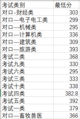 2022年单招一志愿分数线