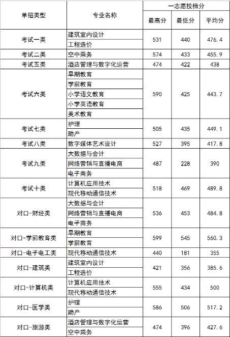 2022年单招一志愿分数线