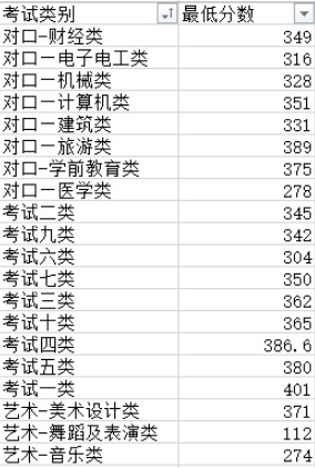 2022年单招一志愿分数线