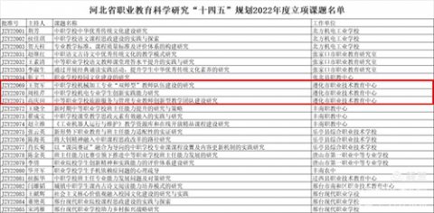 热烈祝贺遵化职教中心三项课题成功立项河北省职业教育科学研究“十四五”规划2022年度课题项目