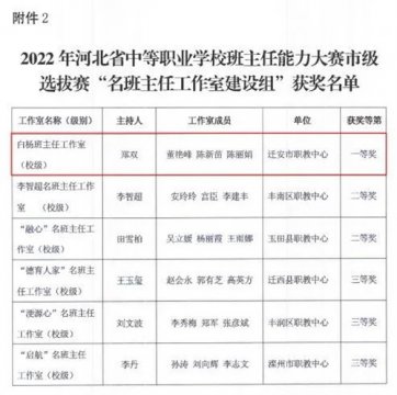 喜报：迁安职教中心白杨班主任工作室在省班主任能力大赛市级选拔赛中夺冠并晋级省赛