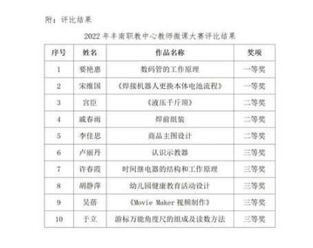 2022年丰南职教中心教师微课制作比赛圆满结束