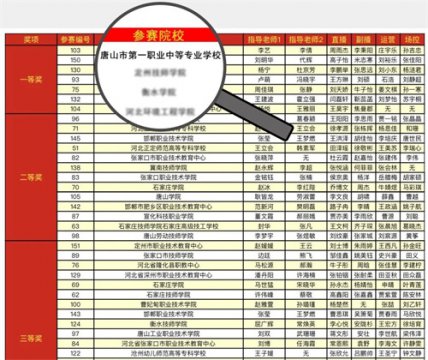 喜报！唐山一职专代表队荣获一等奖