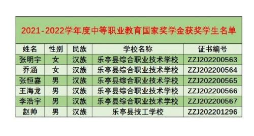 【乐职快讯】乐亭职校6名学子荣获中等职业教育国家奖学金