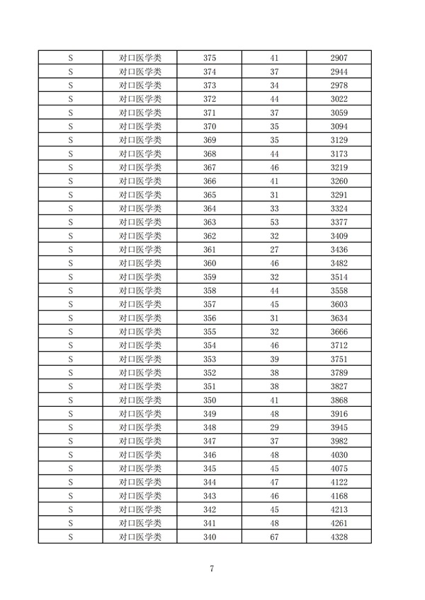 2023年河北省高职单招考试七类和高职单招对口医学类考试成绩统计表