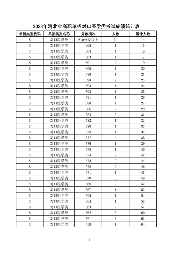 2023年河北省高职单招考试七类和高职单招对口医学类考试成绩统计表