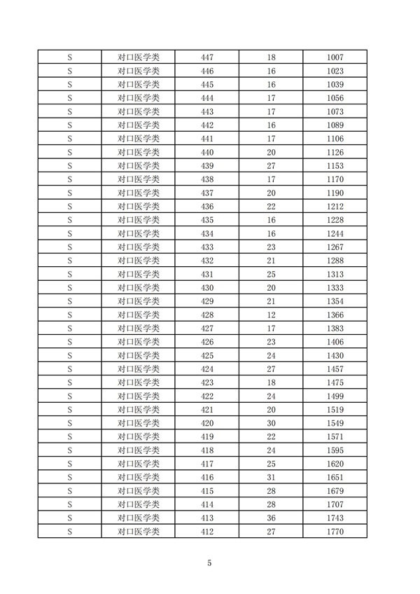 2023年河北省高职单招考试七类和高职单招对口医学类考试成绩统计表