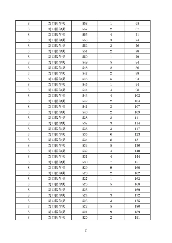 2023年河北省高职单招考试七类和高职单招对口医学类考试成绩统计表