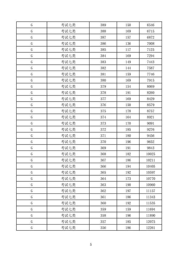 2023年河北省高职单招考试七类和高职单招对口医学类考试成绩统计表