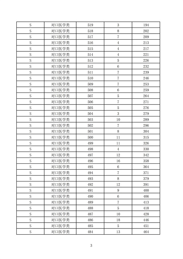 2023年河北省高职单招考试七类和高职单招对口医学类考试成绩统计表