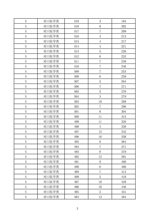 2023年河北省高职单招考试七类和高职单招对口医学类考试成绩统计表