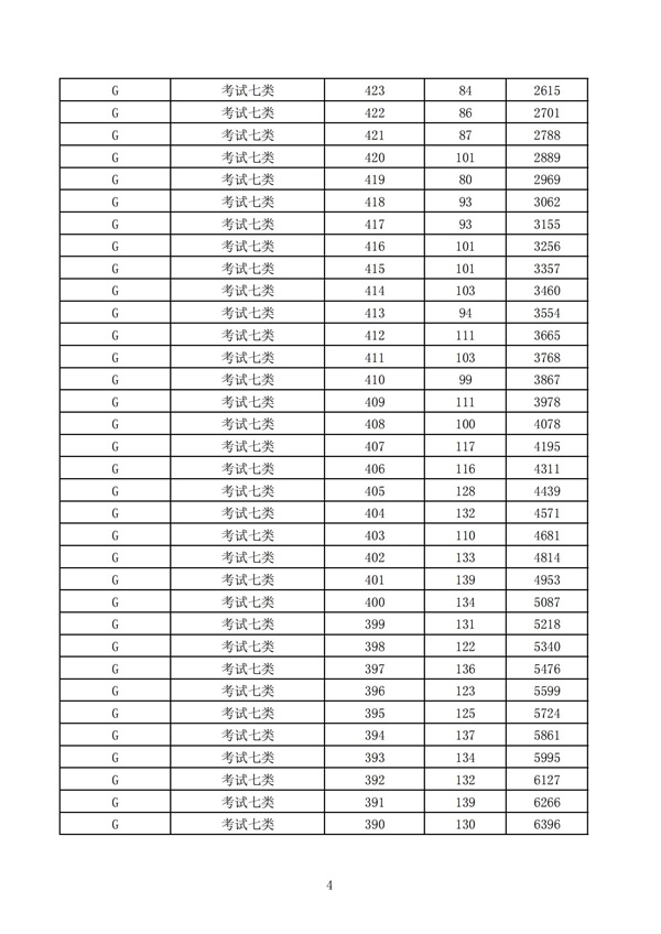 2023年河北省高职单招考试七类和高职单招对口医学类考试成绩统计表