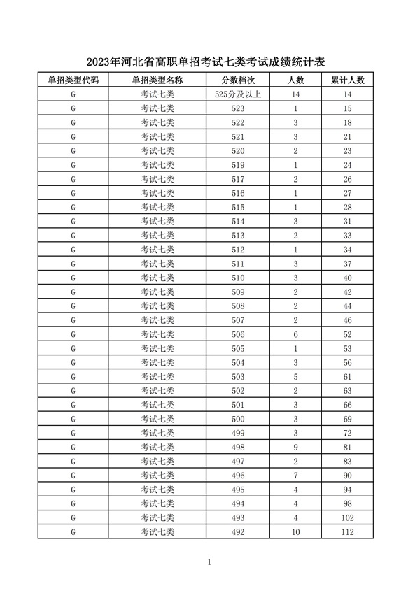 2023年河北省高职单招考试七类和高职单招对口医学类考试成绩统计表