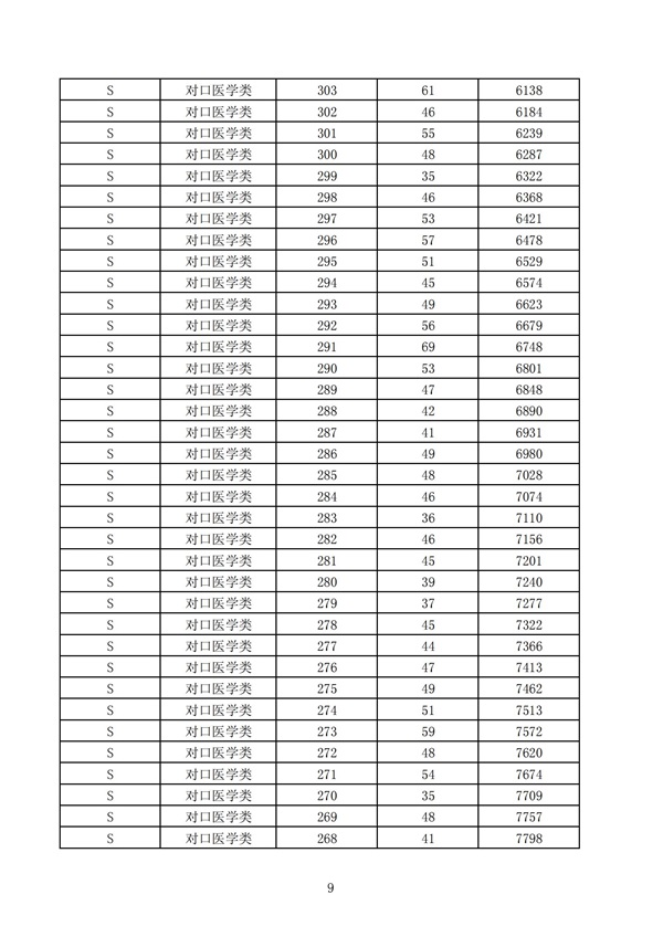 2023年河北省高职单招考试七类和高职单招对口医学类考试成绩统计表