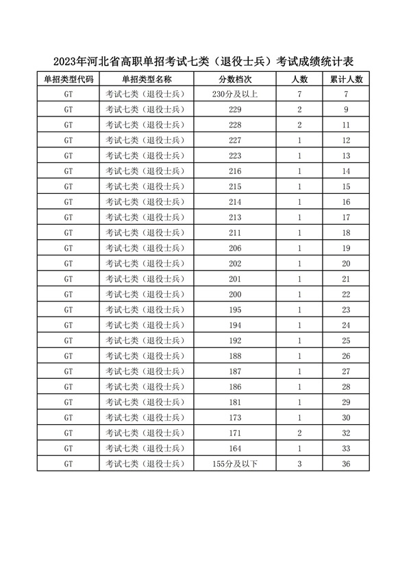 2023年河北省高职单招考试七类和高职单招对口医学类考试成绩统计表