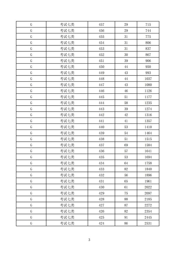 2023年河北省高职单招考试七类和高职单招对口医学类考试成绩统计表