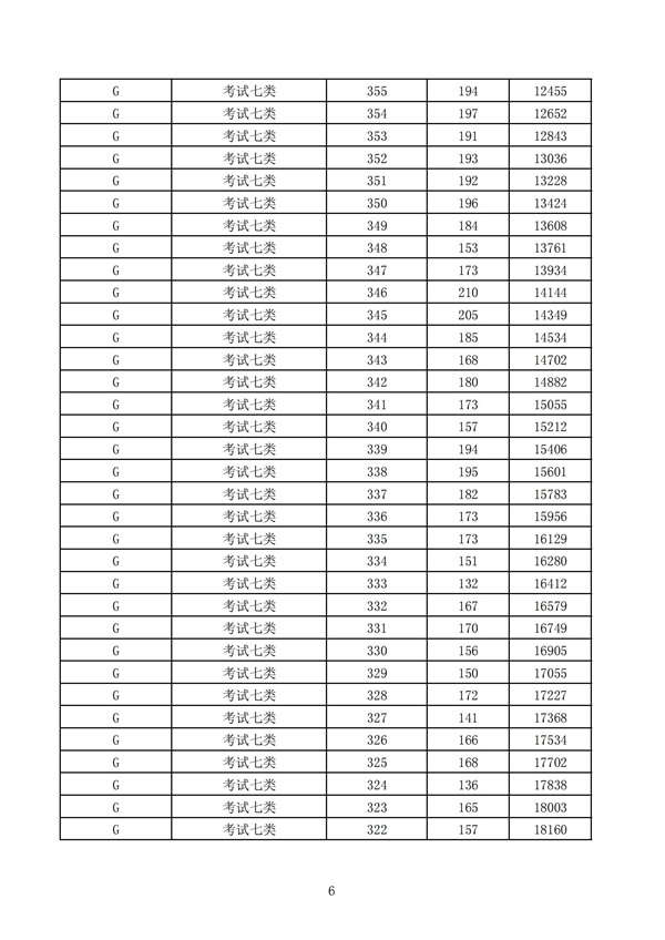 2023年河北省高职单招考试七类和高职单招对口医学类考试成绩统计表