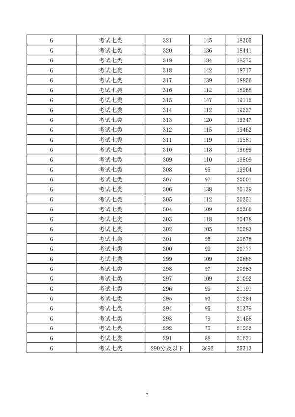 2023年河北省高职单招考试七类和高职单招对口医学类考试成绩统计表