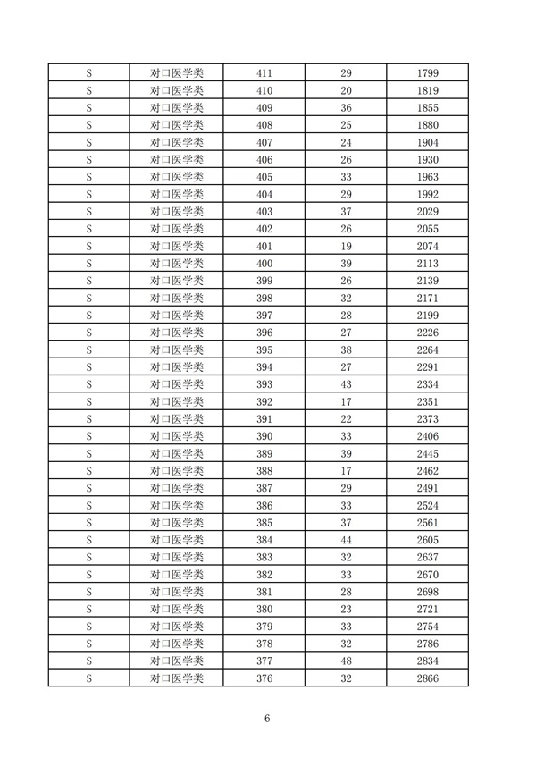 2023年河北省高职单招考试七类和高职单招对口医学类考试成绩统计表