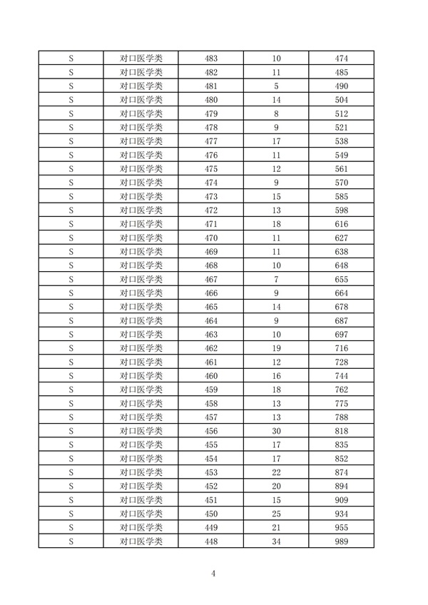 2023年河北省高职单招考试七类和高职单招对口医学类考试成绩统计表