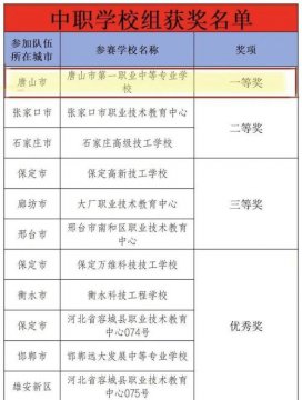 喜报！唐山一职专电商代表队获省赛一等奖！
