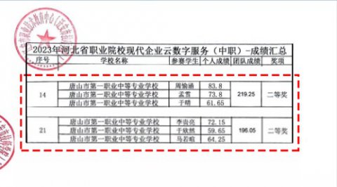 喜报！唐山一职专代表队荣获省赛二等奖！