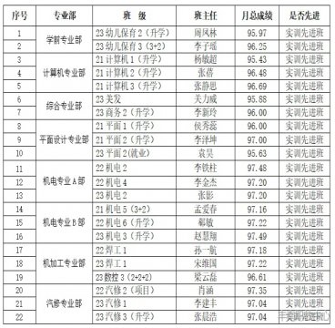 表彰催奋进，蓄势攀高峰---丰南职教中心11月份实训先进班级评比结果