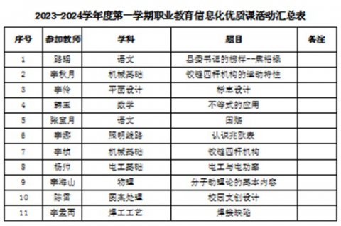 曹妃甸区职教中心开展校级优质课评比活动