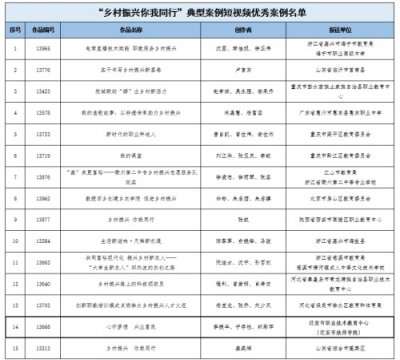 迁安市职教中心乡村振兴短视频获评全国优秀案例