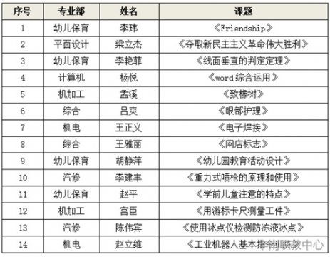 丰南职教中心2023年教师示范课评比结果的通报