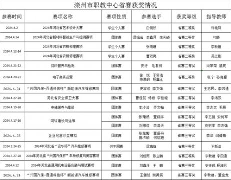 滦州职教中心：喜报！省赛获奖十六项！