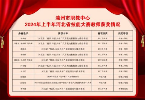 滦州市职教中心：技能大赛显身手，以赛促学助发展