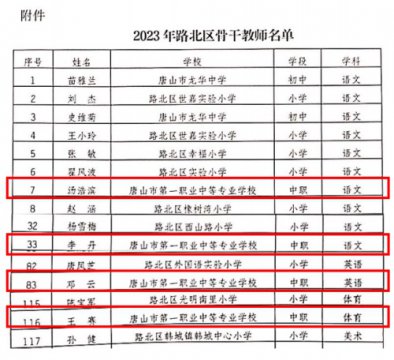 祝贺！唐山一职专4名教师获评区级骨干教师！