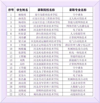 职教逐梦结硕果 单招扬帆启新航——遵化职校2025年单招考试喜报