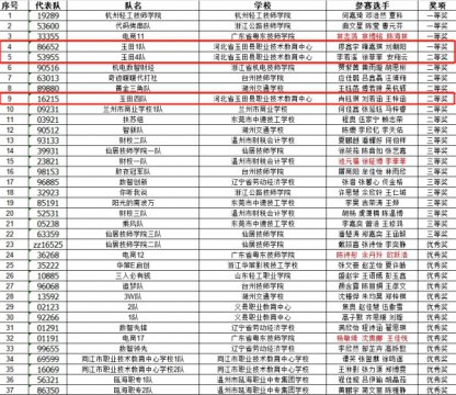 一等奖 + 二等奖！玉田职教中心玉田技工学校学子在全国数智创新商业实战大赛创佳绩