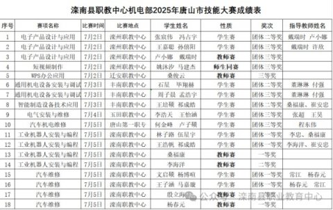 滦南职教中心师生在唐山市中等职业学校技能比赛中捷报频传
