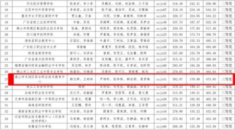 匠心筑梦竞赛场 巧手赋能夺荣光——丰润综合职教中心喜获“科云杯”国赛三等奖