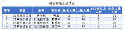 逐梦高职 不负韶华——曹妃甸区职教中心2026年单招考试再创辉煌