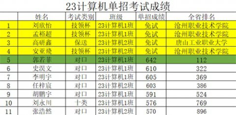 捷报频传创辉煌 技能升学谱新篇——丰南区职教中心（丰南高级技工学校）2026年高职单招全线大捷